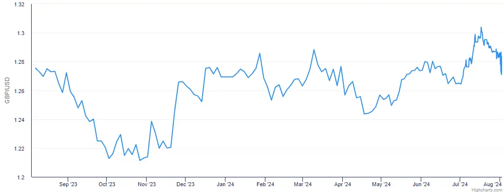 Graph showing currency conversion